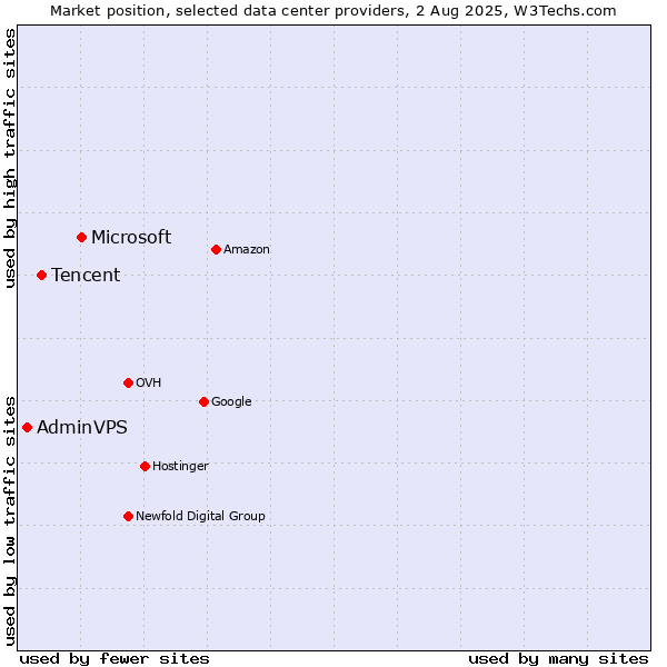 Market position of Microsoft vs. Tencent vs. AdminVPS