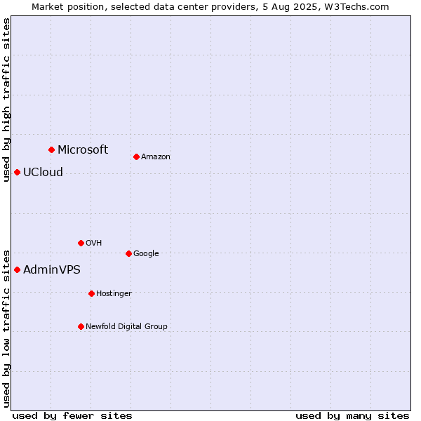 Market position of Microsoft vs. UCloud vs. AdminVPS