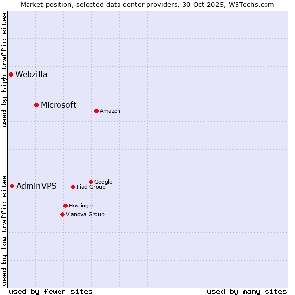 Market position of Microsoft vs. AdminVPS vs. Webzilla