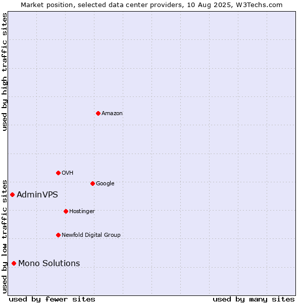 Market position of Mono Solutions vs. AdminVPS