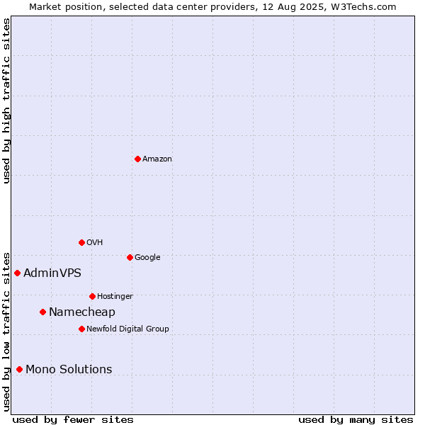 Market position of Namecheap vs. Mono Solutions vs. AdminVPS
