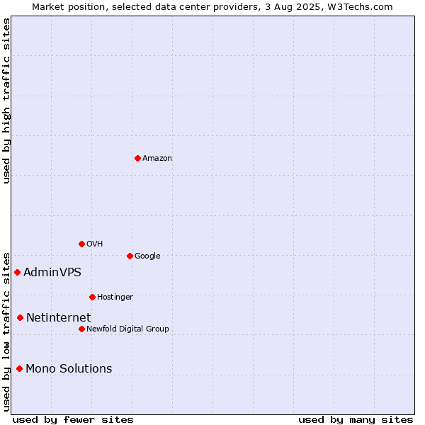 Market position of Netinternet vs. Mono Solutions vs. AdminVPS
