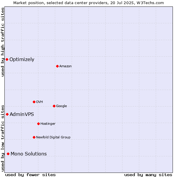 Market position of Mono Solutions vs. AdminVPS vs. Optimizely