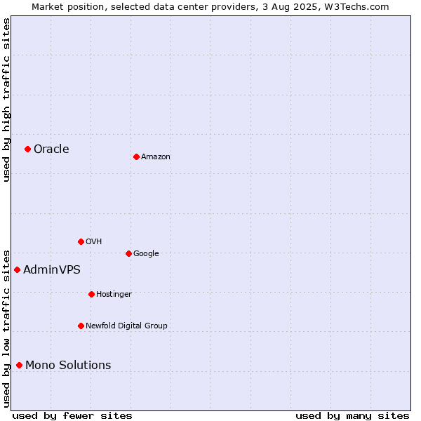Market position of Oracle vs. Mono Solutions vs. AdminVPS