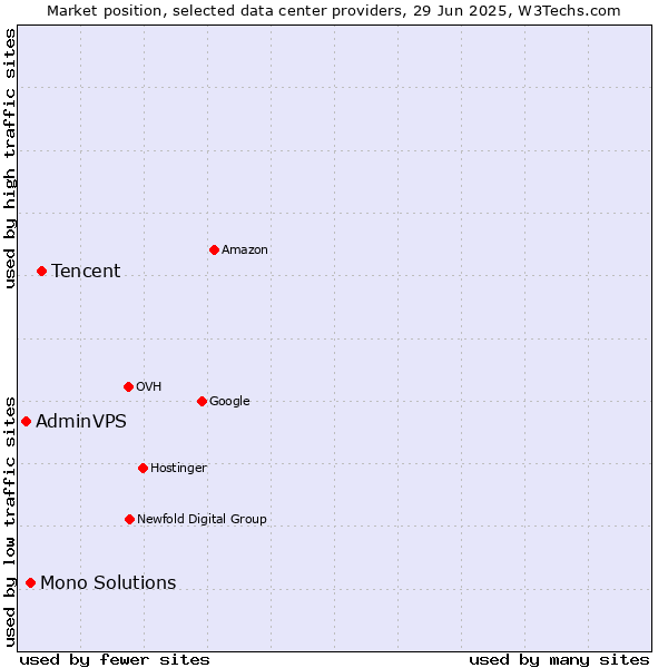 Market position of Tencent vs. Mono Solutions vs. AdminVPS