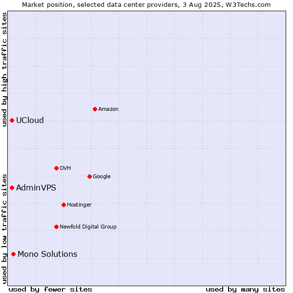 Market position of Mono Solutions vs. UCloud vs. AdminVPS