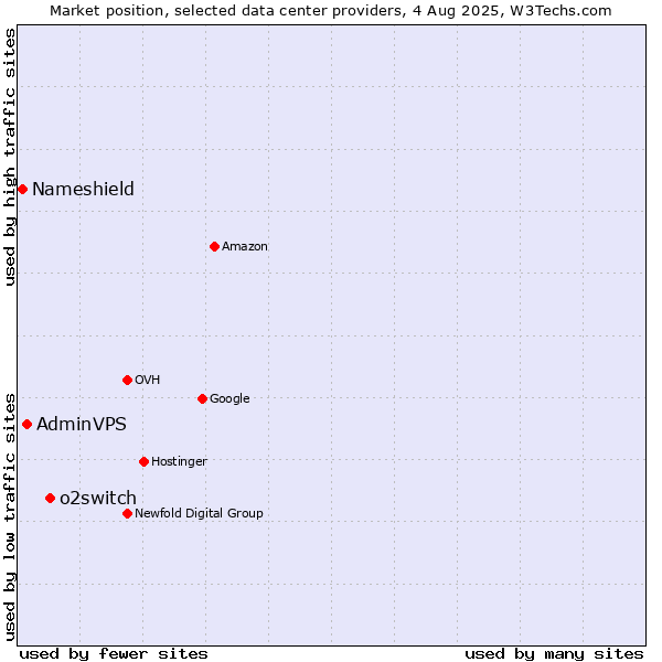Market position of o2switch vs. AdminVPS vs. Nameshield