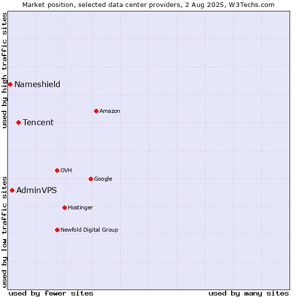 Market position of Tencent vs. AdminVPS vs. Nameshield