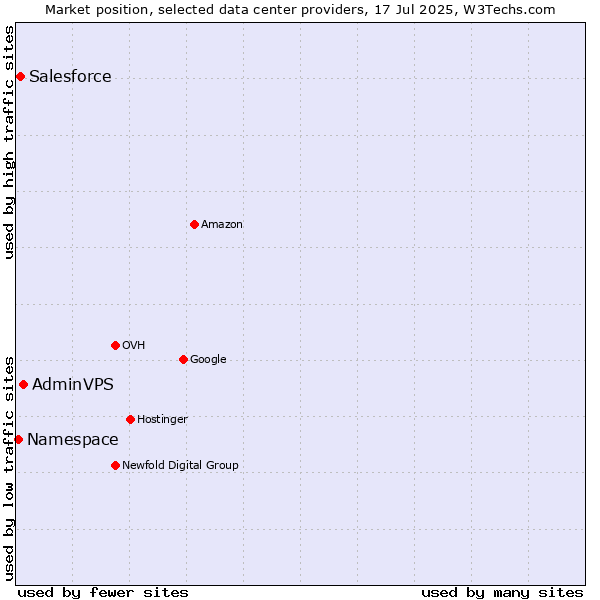 Market position of AdminVPS vs. Salesforce vs. Namespace