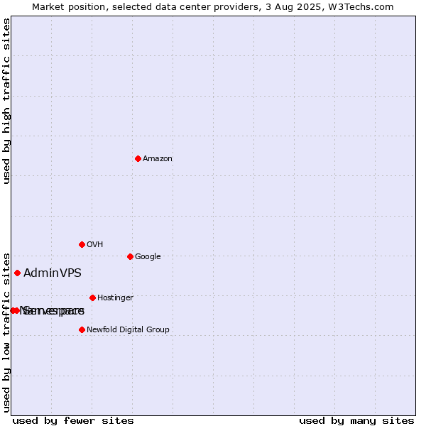 Market position of AdminVPS vs. Serverpars vs. Namespace