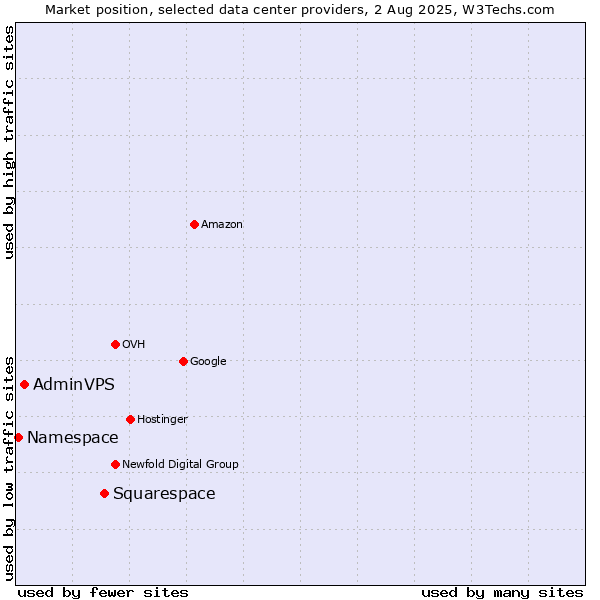 Market position of Squarespace vs. AdminVPS vs. Namespace