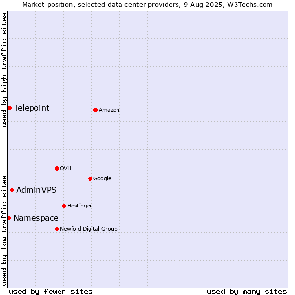 Market position of AdminVPS vs. Telepoint vs. Namespace