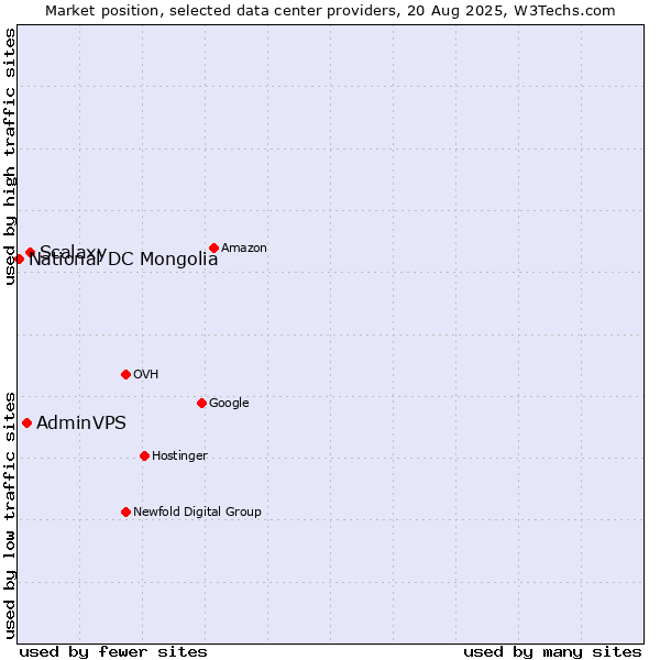 Market position of Scalaxy vs. AdminVPS vs. National DC Mongolia
