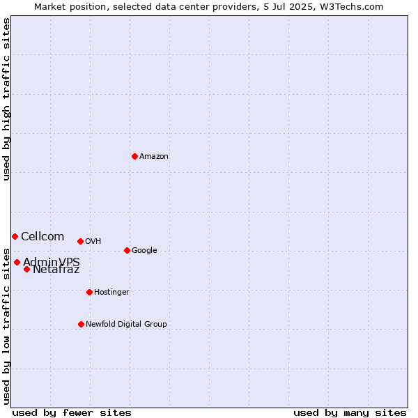 Market position of Netafraz vs. AdminVPS vs. Cellcom