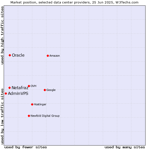 Market position of Oracle vs. Netafraz vs. AdminVPS