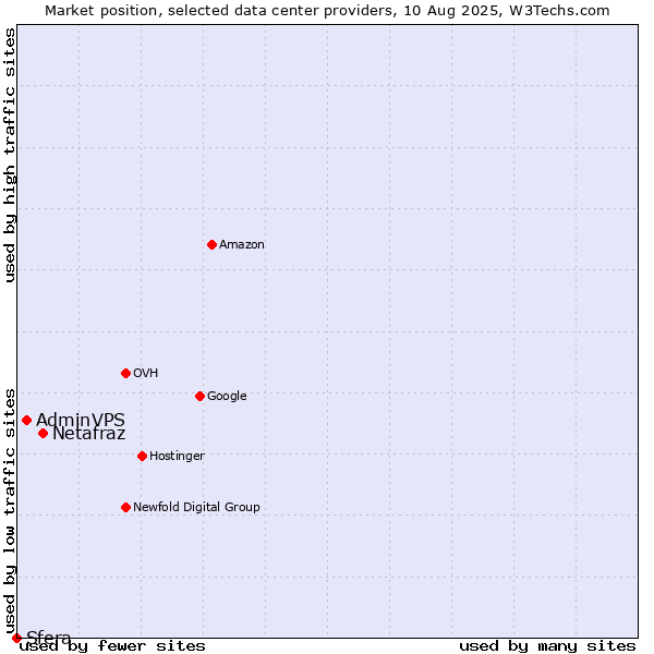 Market position of Netafraz vs. AdminVPS vs. Sfera