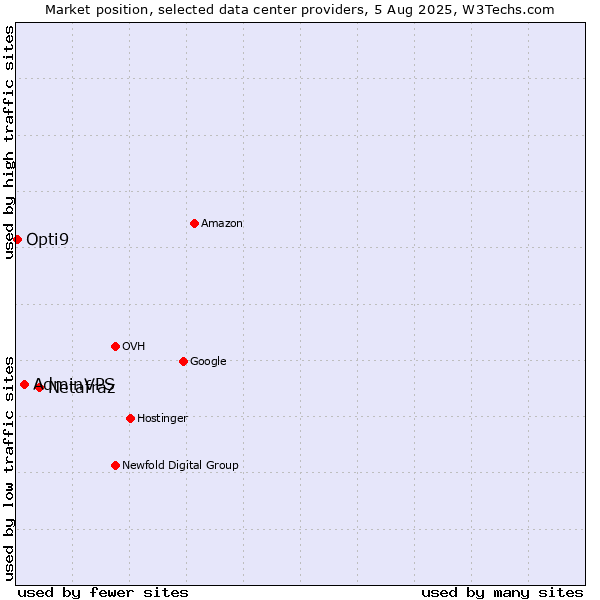 Market position of Netafraz vs. AdminVPS vs. Opti9