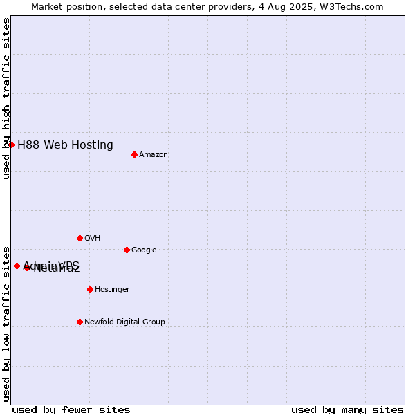 Market position of Netafraz vs. AdminVPS vs. H88 Web Hosting