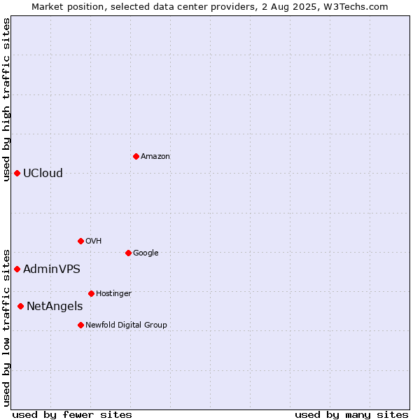 Market position of NetAngels vs. UCloud vs. AdminVPS