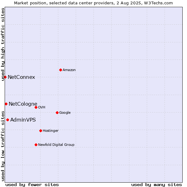 Market position of AdminVPS vs. NetCologne vs. NetConnex