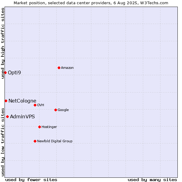 Market position of AdminVPS vs. NetCologne vs. Opti9