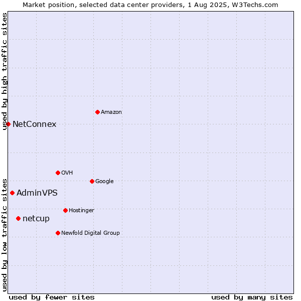Market position of netcup vs. AdminVPS vs. NetConnex