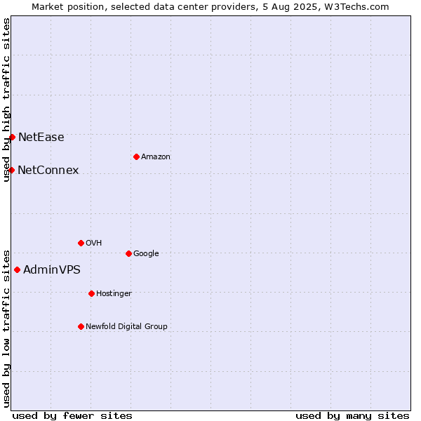 Market position of AdminVPS vs. NetEase vs. NetConnex
