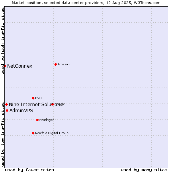 Market position of AdminVPS vs. Nine Internet Solutions vs. NetConnex
