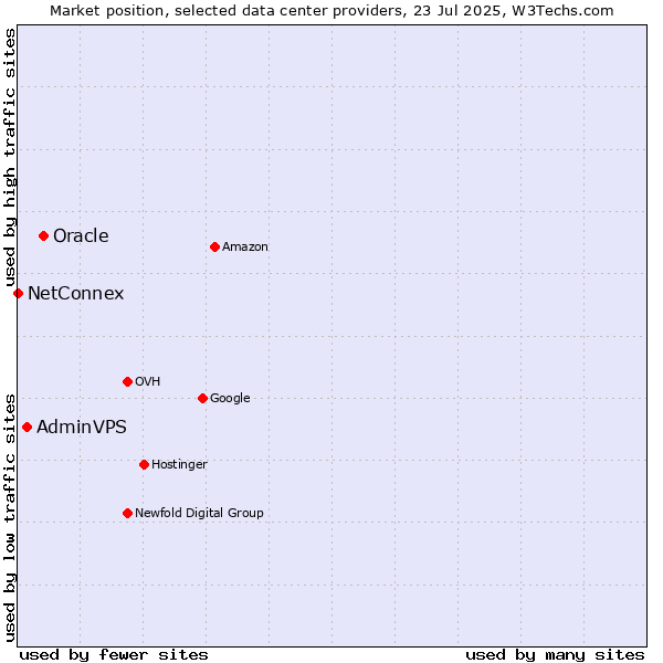 Market position of Oracle vs. AdminVPS vs. NetConnex