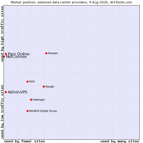 Market position of Pars Online vs. AdminVPS vs. NetConnex