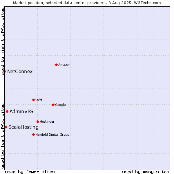 Market position of AdminVPS vs. ScalaHosting vs. NetConnex