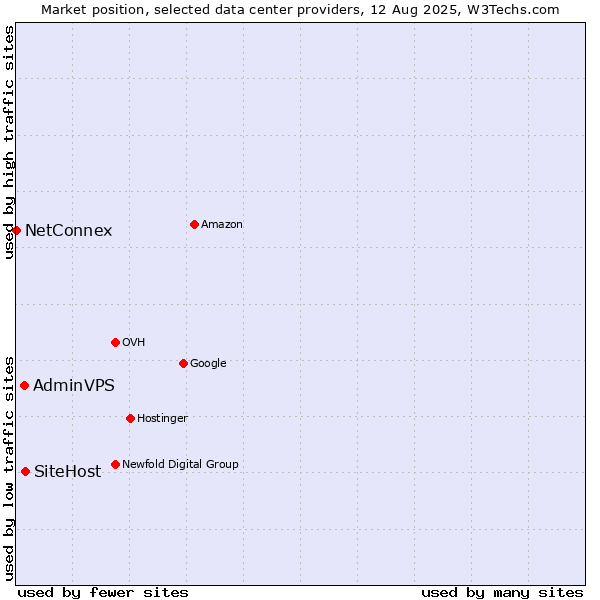 Market position of SiteHost vs. AdminVPS vs. NetConnex