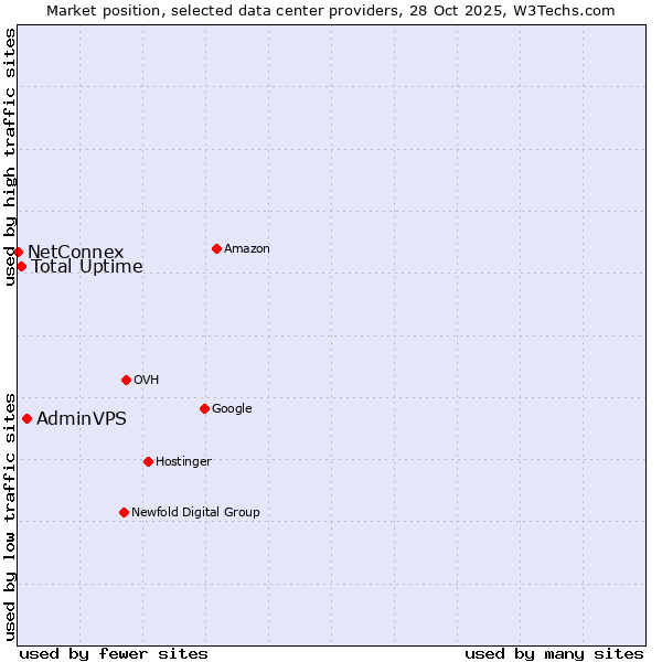 Market position of AdminVPS vs. Total Uptime vs. NetConnex