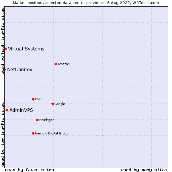 Market position of AdminVPS vs. Virtual Systems vs. NetConnex