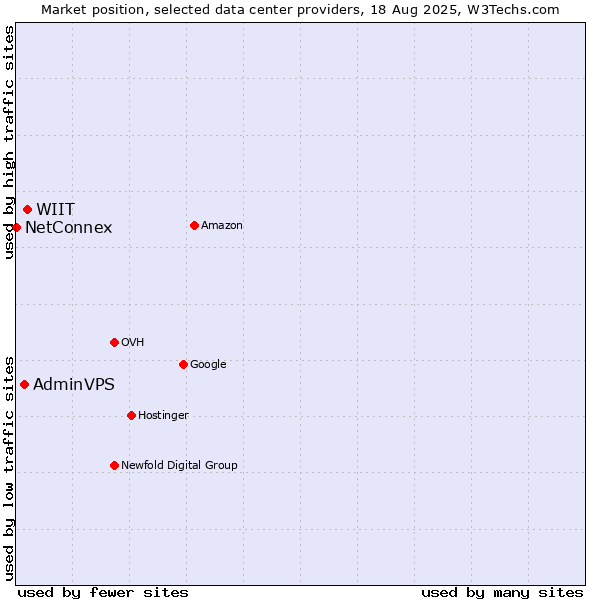 Market position of WIIT vs. AdminVPS vs. NetConnex