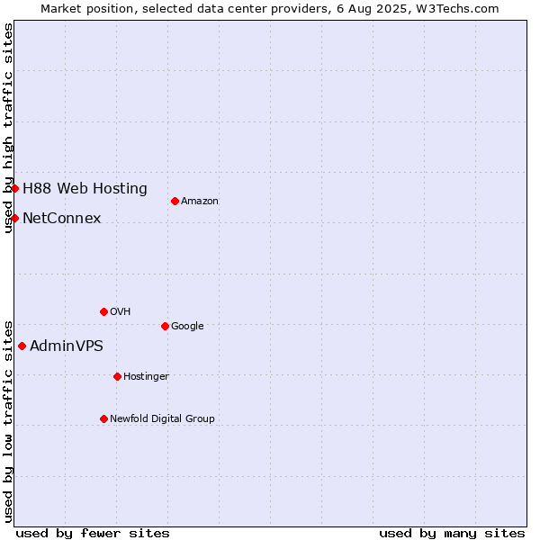 Market position of AdminVPS vs. NetConnex vs. H88 Web Hosting
