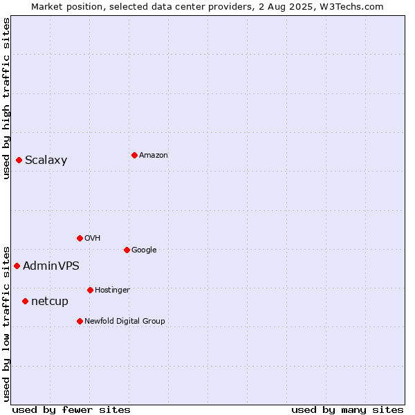 Market position of netcup vs. Scalaxy vs. AdminVPS