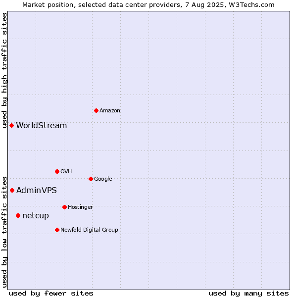 Market position of netcup vs. AdminVPS vs. WorldStream