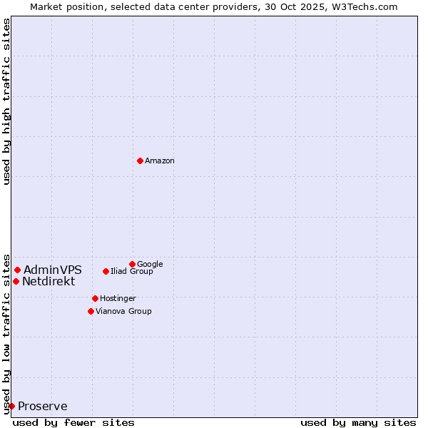 Market position of AdminVPS vs. Netdirekt vs. Proserve