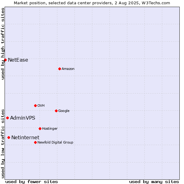 Market position of Netinternet vs. AdminVPS vs. NetEase