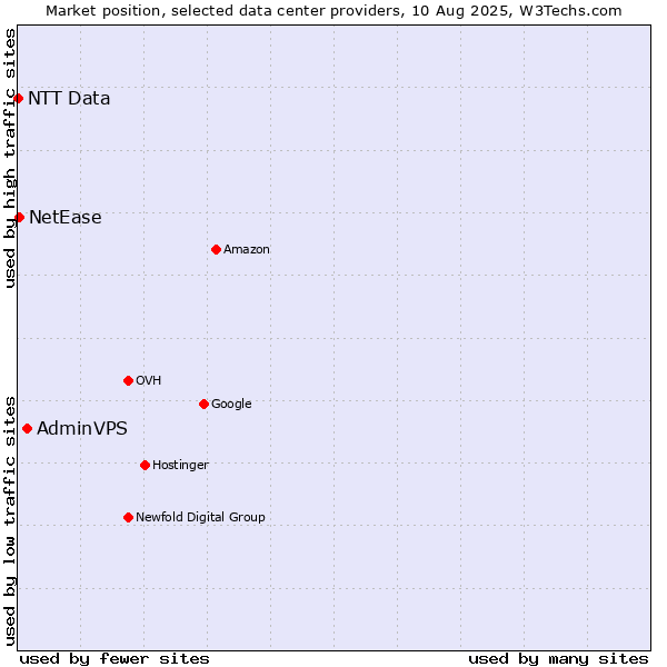 Market position of AdminVPS vs. NetEase vs. NTT Data