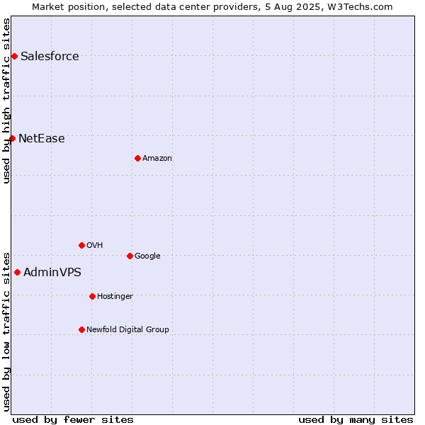 Market position of AdminVPS vs. Salesforce vs. NetEase