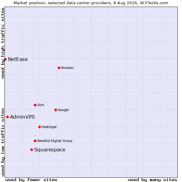 Market position of Squarespace vs. AdminVPS vs. NetEase