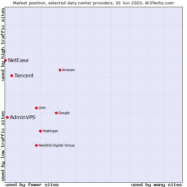 Market position of Tencent vs. AdminVPS vs. NetEase