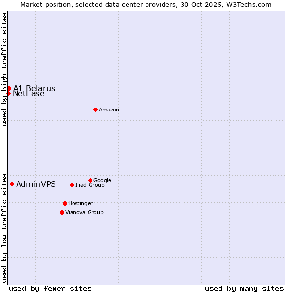 Market position of AdminVPS vs. A1 Belarus vs. NetEase