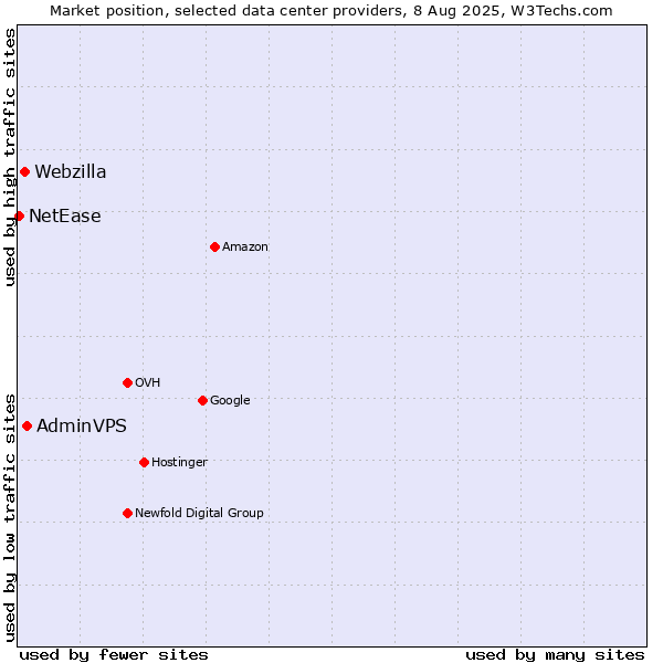 Market position of AdminVPS vs. Webzilla vs. NetEase