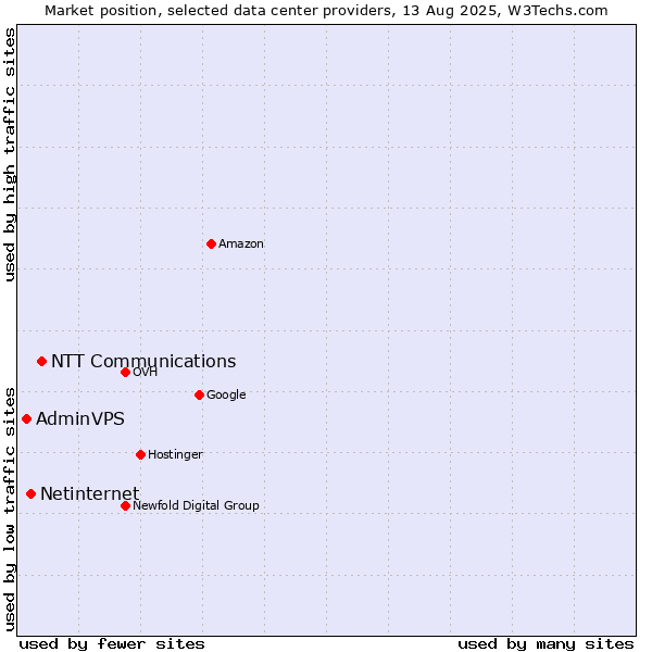 Market position of NTT Communications vs. Netinternet vs. AdminVPS