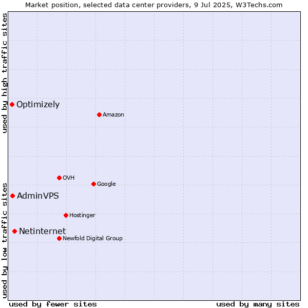 Market position of Netinternet vs. AdminVPS vs. Optimizely
