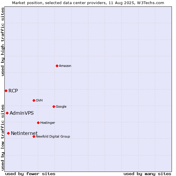 Market position of Netinternet vs. AdminVPS vs. RCP
