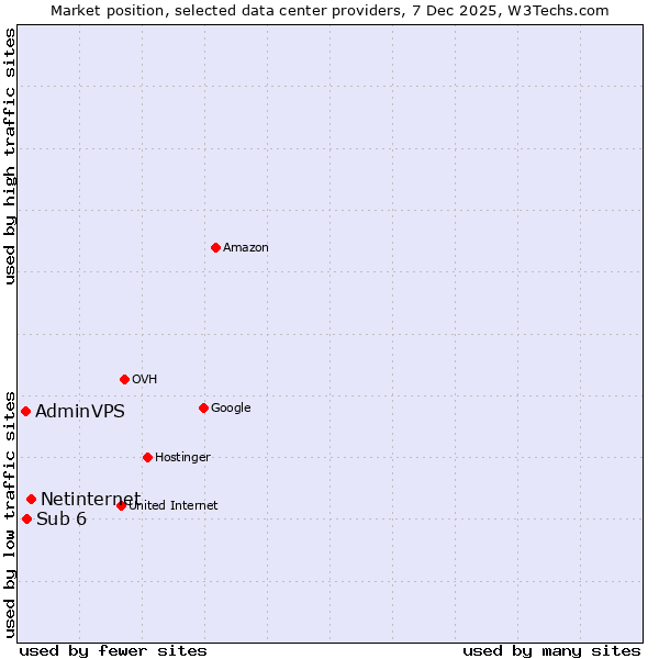 Market position of Netinternet vs. Sub 6 vs. AdminVPS